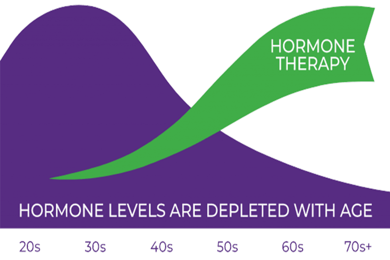 A graphical representation showing the decline of hormone levels with age, highlighting BioTE BHRT as a potential intervention for restored vitality.